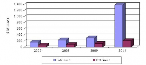 U.S. MARKET FOR FIBER OPTIC SENSORS, BY TYPE, 2007-2014
